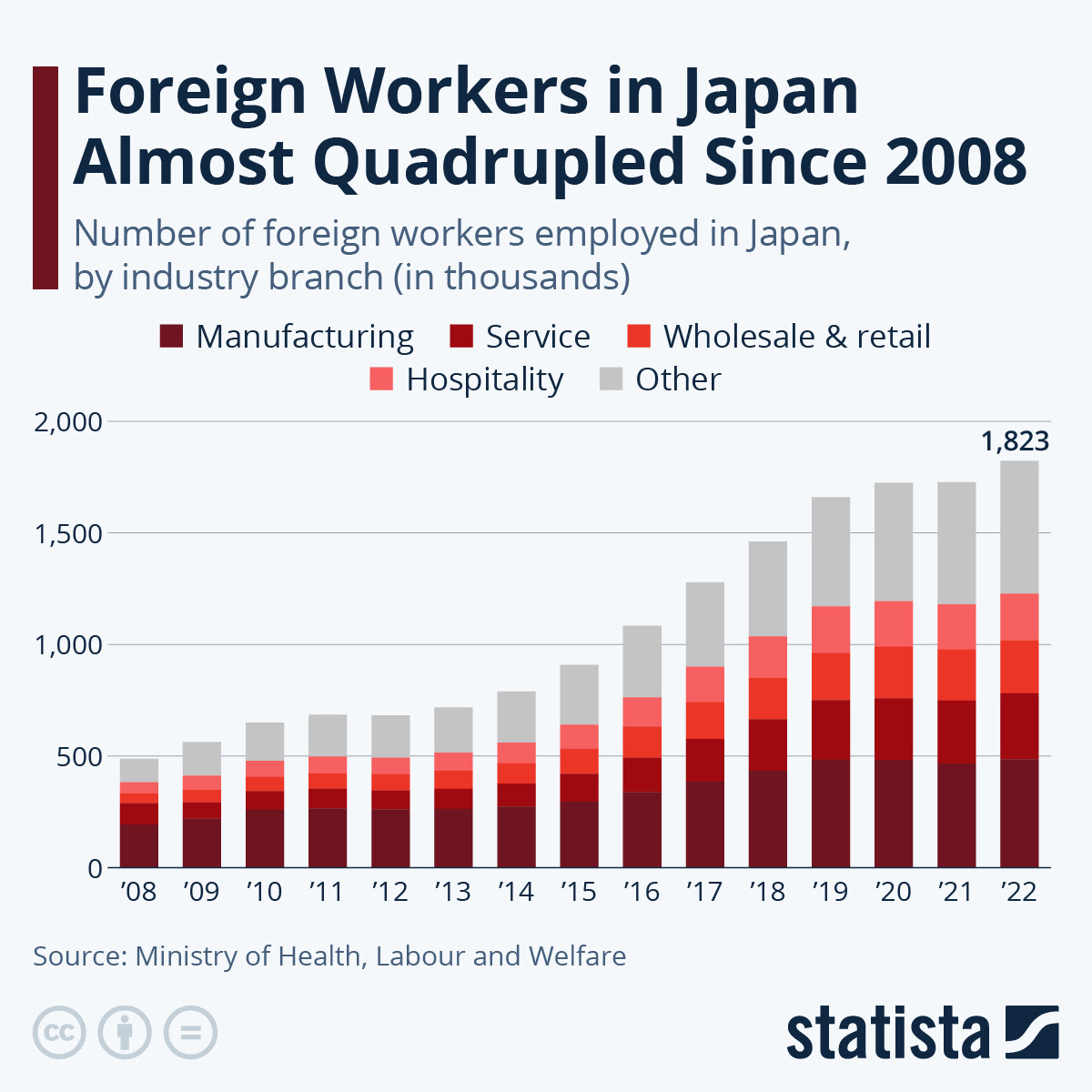 Infographic: Number of Foreign Workers in Japan at Record High | Statista