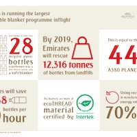 Emirates is running the largest sustainable blanket programme on board in the airline industry