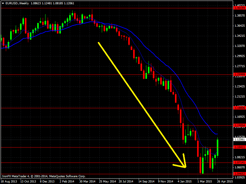 EURUSD.Weekly