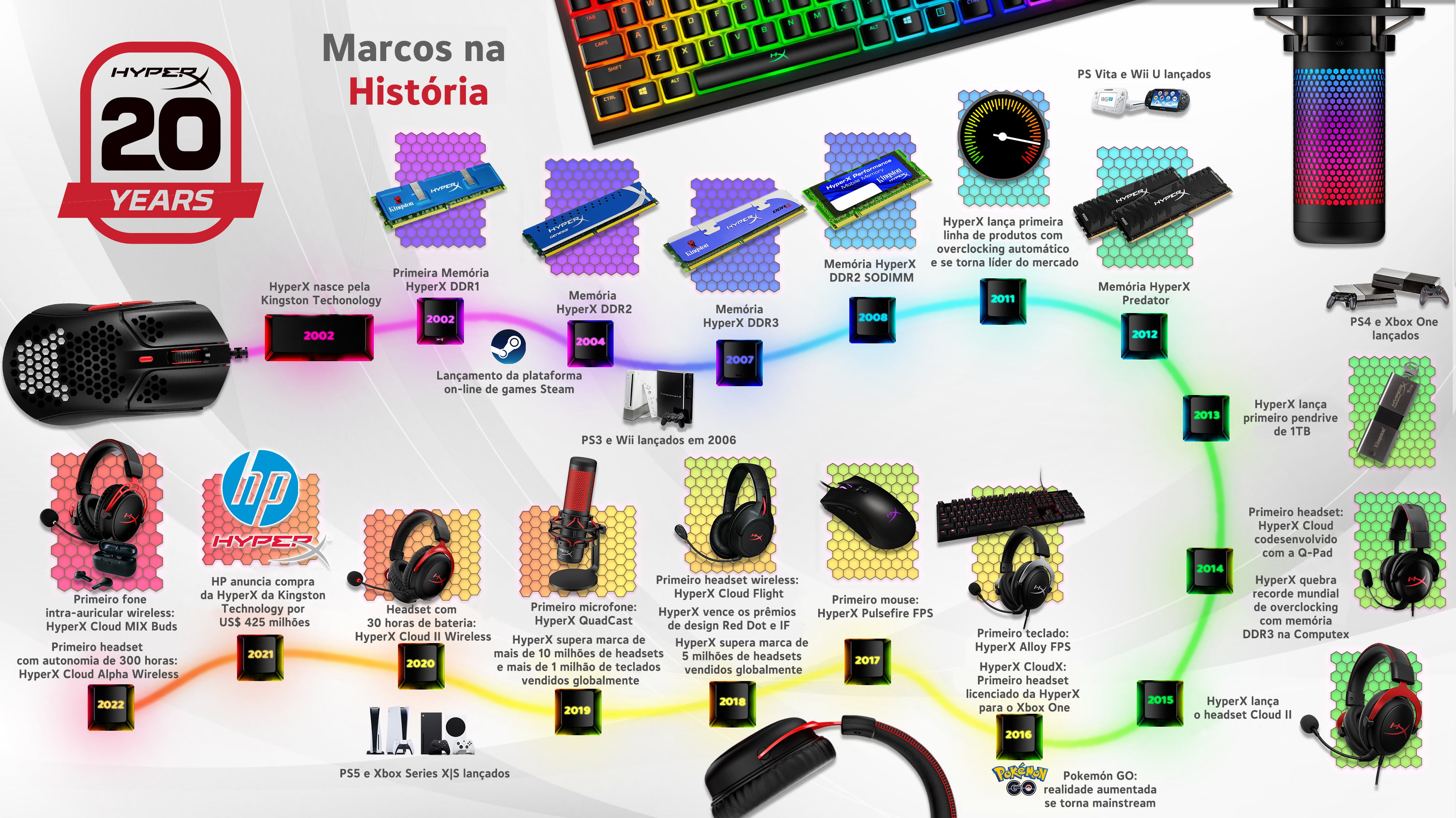 Infográfico dos 20 anos da HyperX - foto/ divulgação HyperX