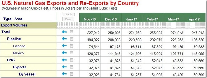 July 2017 US natural gas exports by country