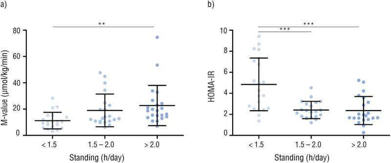 Association between standing and insulin sensitivity