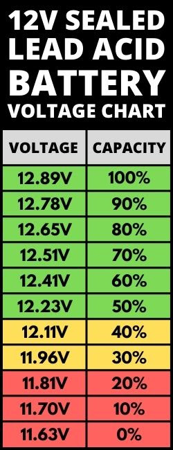 Lead Acid Battery Voltage Charts (6V, 12V & 24V) - Footprint Hero