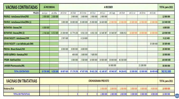 O Ministério da Saúde atualizou hoje (15) a tabela de contratação de compra de doses de vacinas de fontes diferentes.
