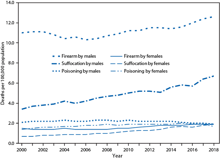 The figure is a line chart showing that the three most common methods of suicide among males and females during 2000–2018 were by firearm, suffocation, and poisoning. After remaining steady from 2000 to 2006, age-adjusted firearm suicide rates increased during 2006–2018 among males (from 10.3 to 12.6 per 100,000) and females (from 1.4 to 1.9). Suffocation suicide rates among males and females increased steadily during 2000–2018 (from 3.4 to 6.7 for males and from 0.7 to 1.9 for females). In contrast to the other suicide methods, poisoning suicide rates during 2000–2018 initially increased and then declined, from 2.3 in 2010 to 1.9 in 2018 among males and from 2.0 in 2015 to 1.7 in 2018 among females. Throughout the period 2000–2018, suicide rates by all methods were higher among males than among females, with the greatest difference in the rates for suicide by firearm.