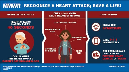 The figure is a visual abstract that discusses the symptoms of a heart attack. Knowing the five common symptoms (chest pain, jaw/neck/back pain, feeling lightheaded or weak, arm/shoulder pain, and shortness of breath) can save a life.