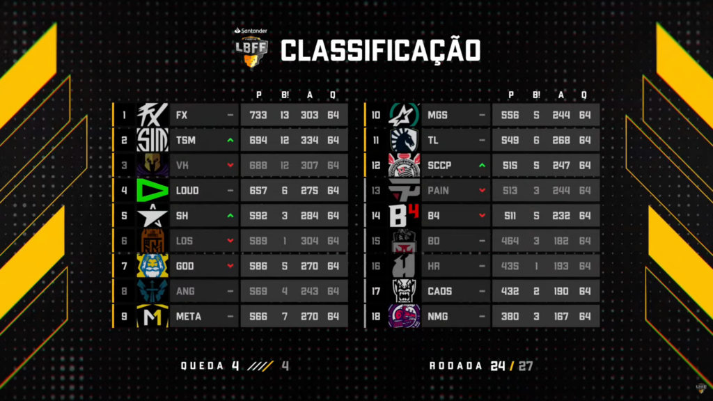 Classificação da LBFF 8 - Imagem: Divulgação/Garena