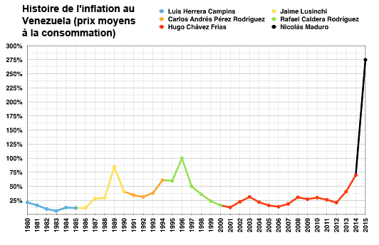 Histoire de l'inflation au Venezuela (prix moyens à la consommation) 