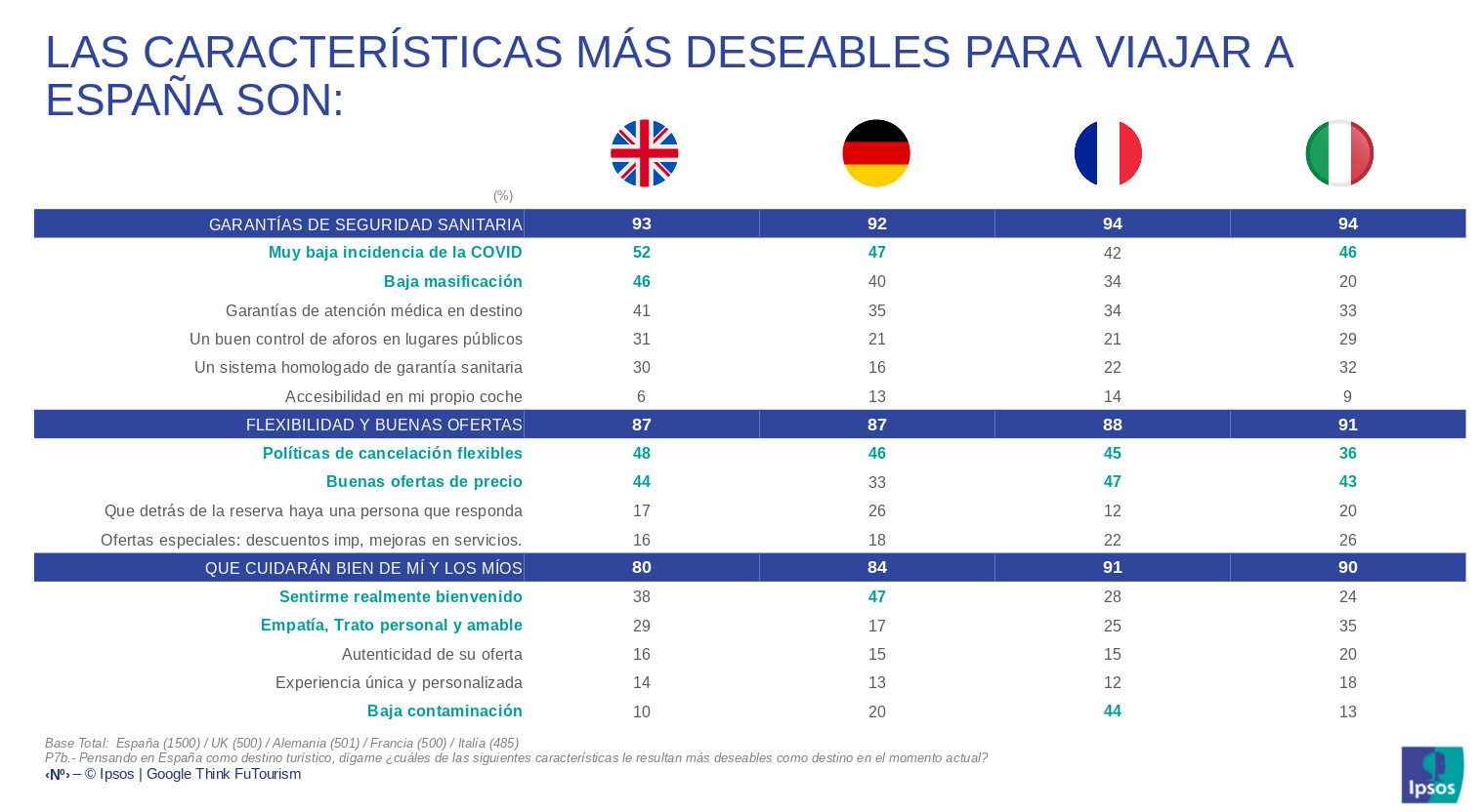 viajar a espana google think tank