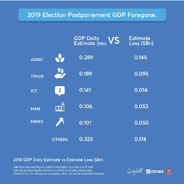 Breakdown of what Nigeria’s economy lost to election postponement ( Gatefield)