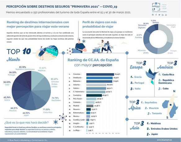 Percepción sobre destinos seguros