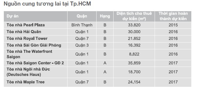 Dự báo thị trường văn phòng cho thuê năm 2016 - 2017