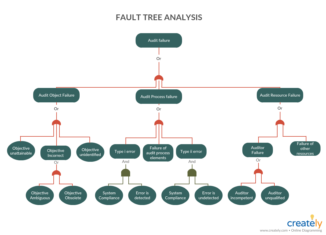Fault Tree Analysis Diagram