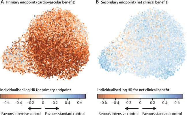 A machine learning–guided approach for blood pressure management