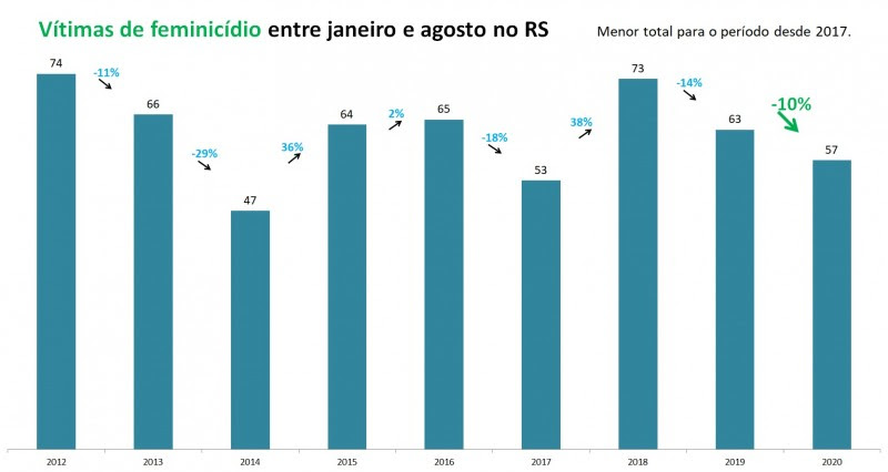 Gráfico de barras com números de vítimas de
feminicídio entre janeiro e agosto no RS, entre 2012 e 2020. Foram
43 vítimas em 2019 e 57 em 2020, queda de 10%.