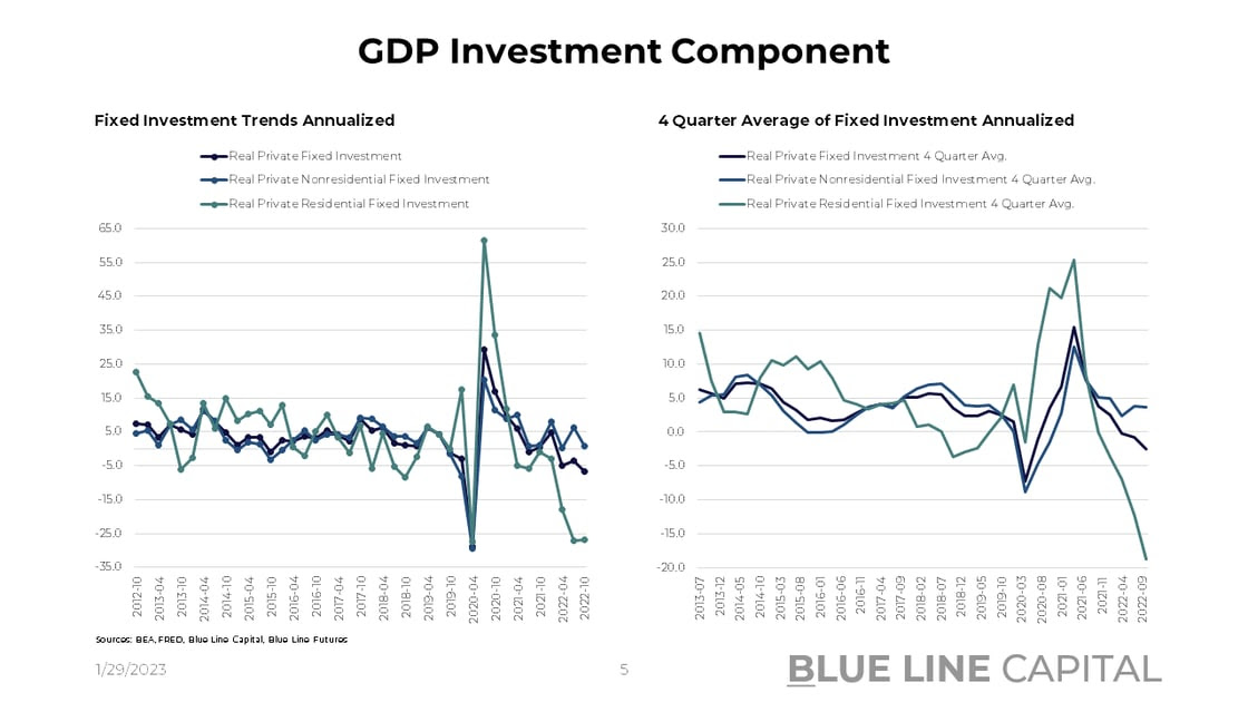 GDP Investment Detail