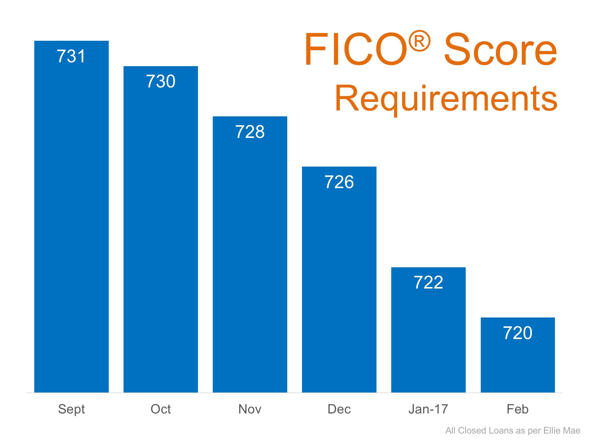 Home Mortgages: Rates Are Up And Requirements Easing