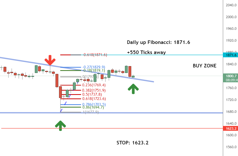 Daily timeframe Daily timeframe