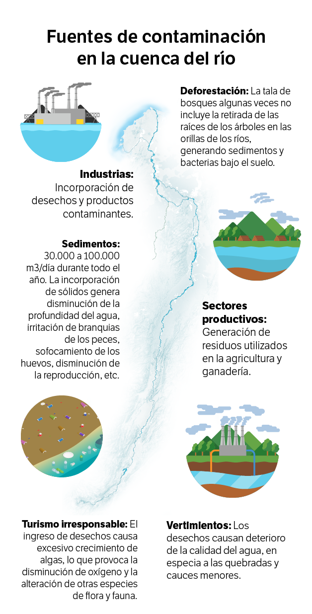 Fuentes de contaminación en la cuenca del río Magdalena.