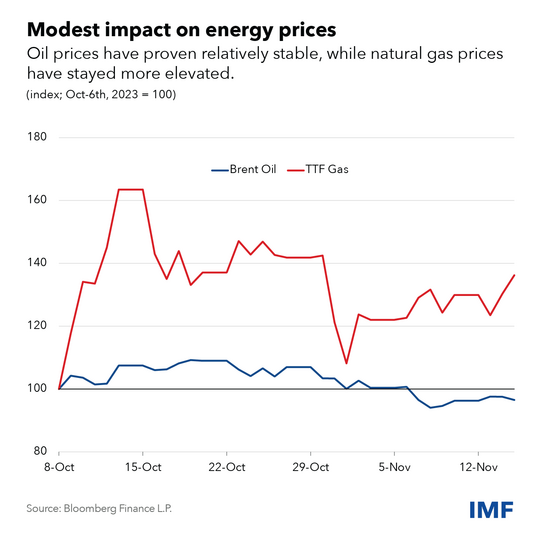 chart showing prices of Brent oil and TTF gas since the start of the Israel-Gaza conflict to mid-November