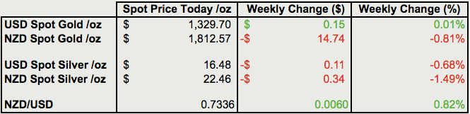 Change from last weeks gold and silver prices