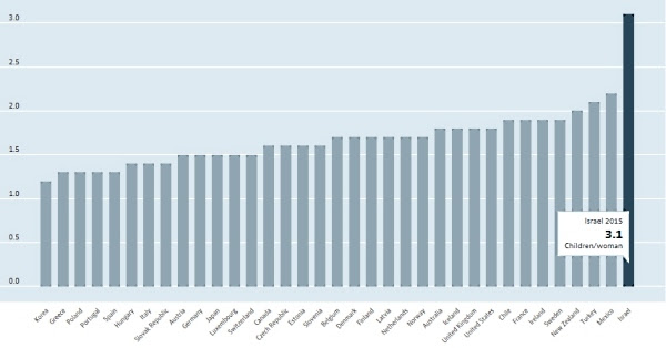 Fertility rates in 36 OECD countries