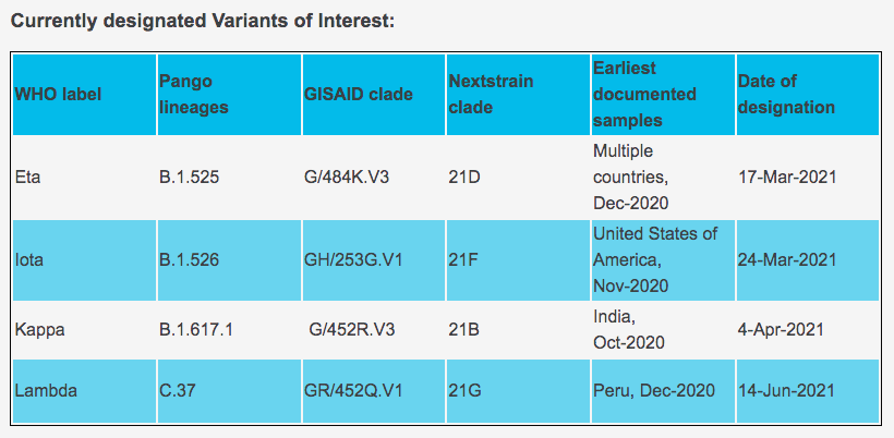 The current list of SARS-CoV-2 variants designated Variants of Interest