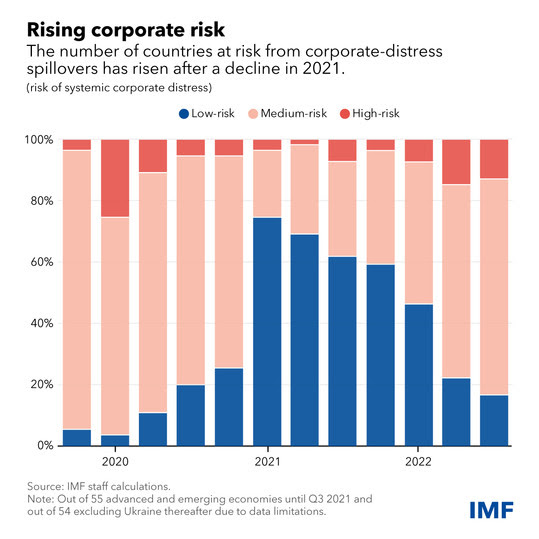 gráfico de riesgo de deuda corporativa