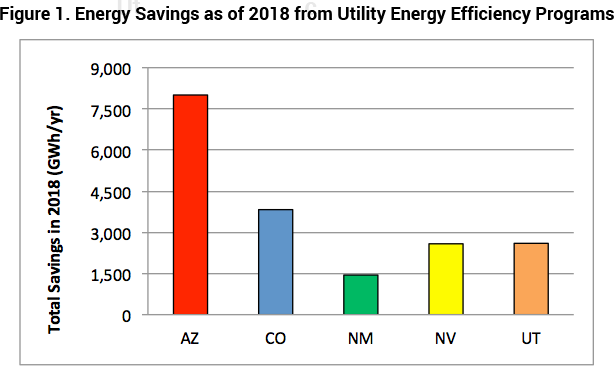 energy-efficiency-programs-in-the-southwest-have-big-impacts