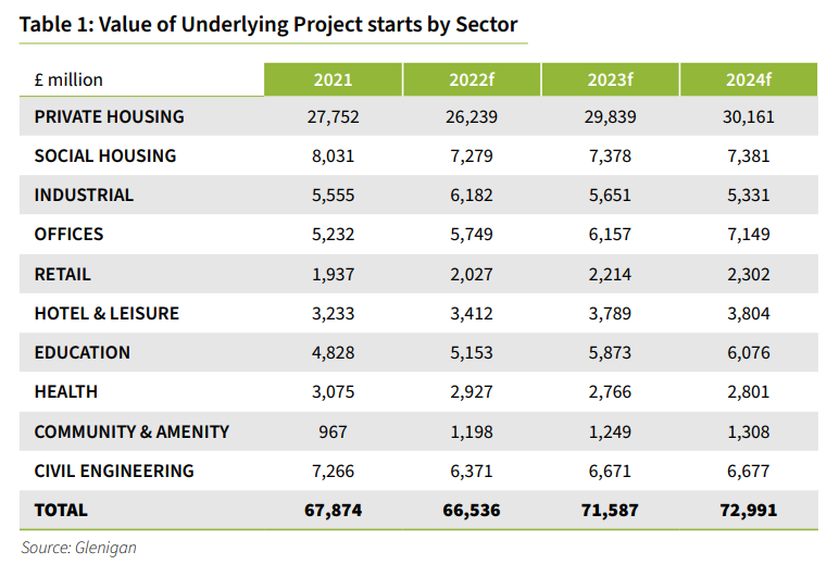 Glenigan Forecast 2022_Value of Underlying Project Starts By Sector.png