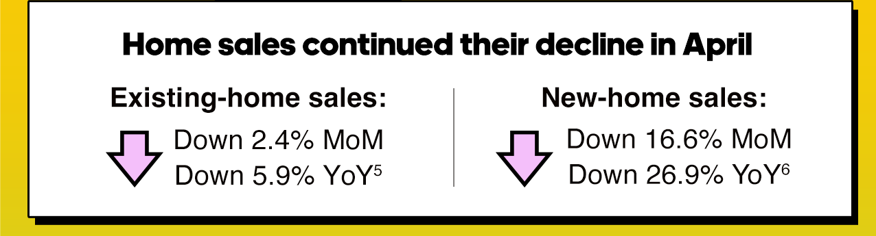 Home sales continued their decline in April: Existing-home sales down 2.4% MoM, down 5.9% YoY[5], new-home sales down 16.6% MoM, down 26.9% YoY[6]
