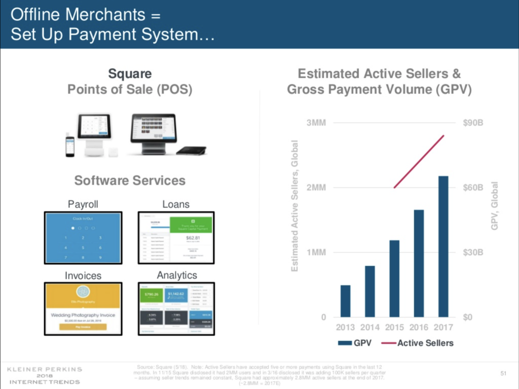 Merchant growth on Square