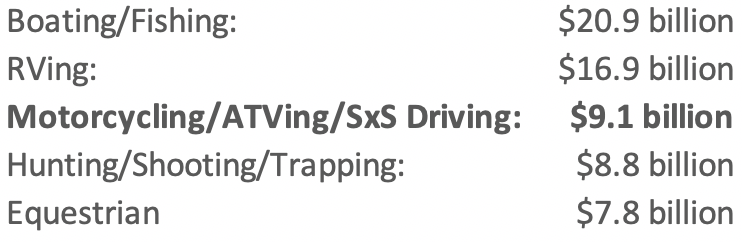 MIC: Economic Data Shows Motorcycling, ATV Riding, Side-by-Side Driving Among Nation?s Largest Outdoor Recreation Activities