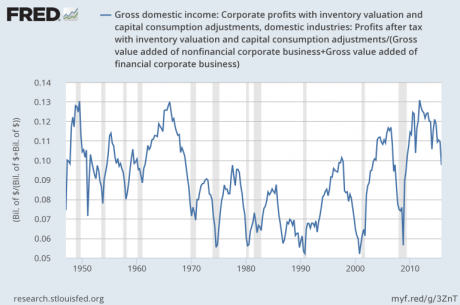 Corporate Profits - Jesse Felder