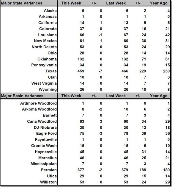August 11 2017 rig count summary