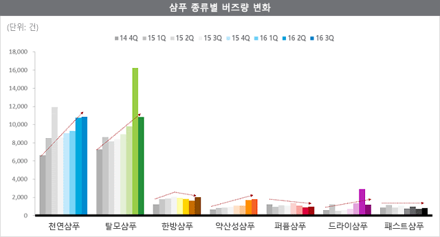 샴푸 종류별 버즈량 변화