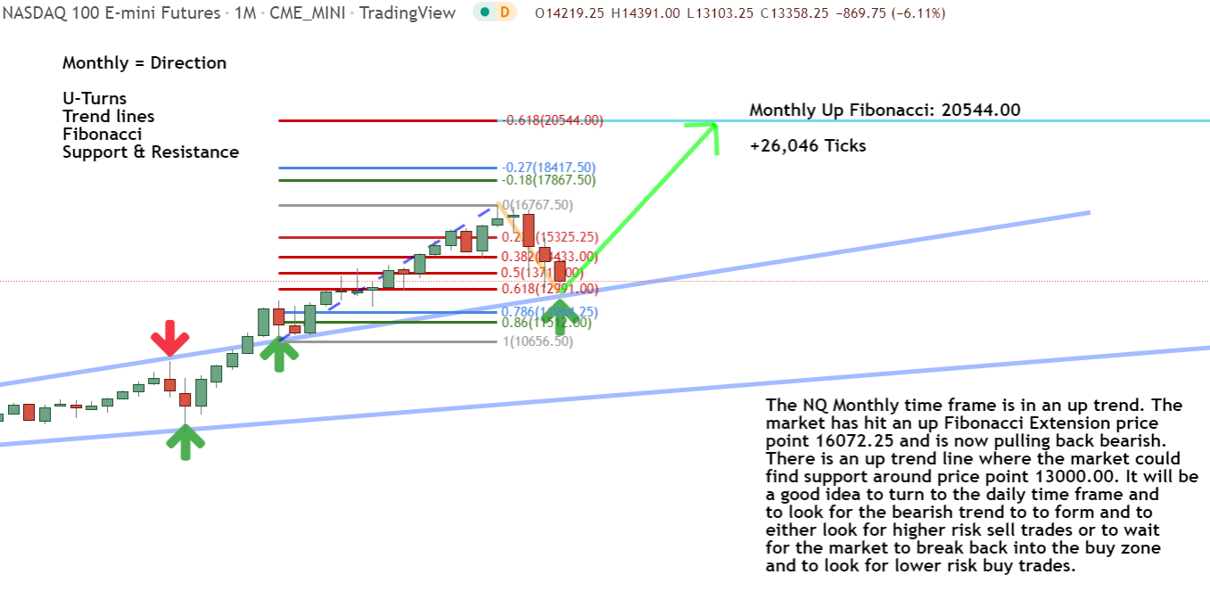 Daily timeframe Daily timeframe