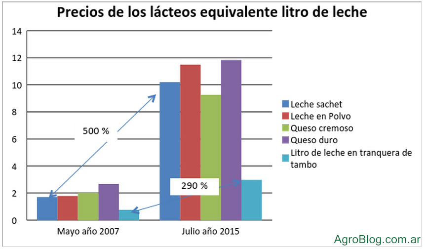 precio-lacteos