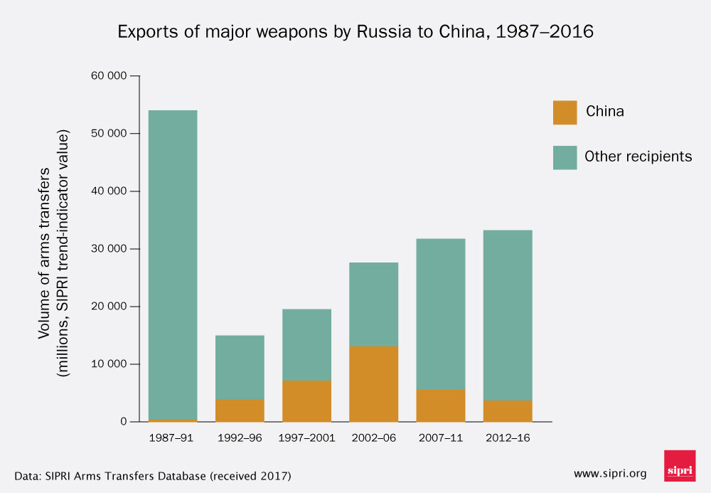 Exports of major weapons by Russia to China, 1987–2016