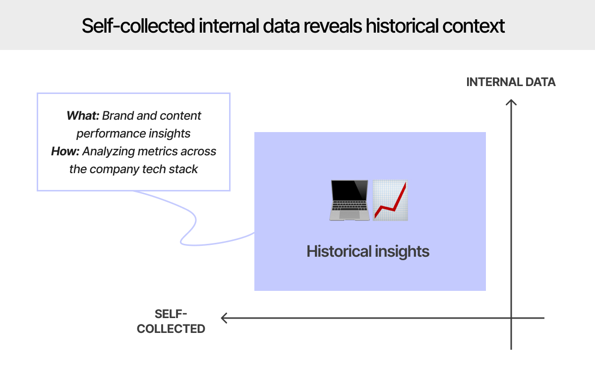 A diagram shows how self-collected internal data reveals historical context through brand content insights and analyzing metrics.