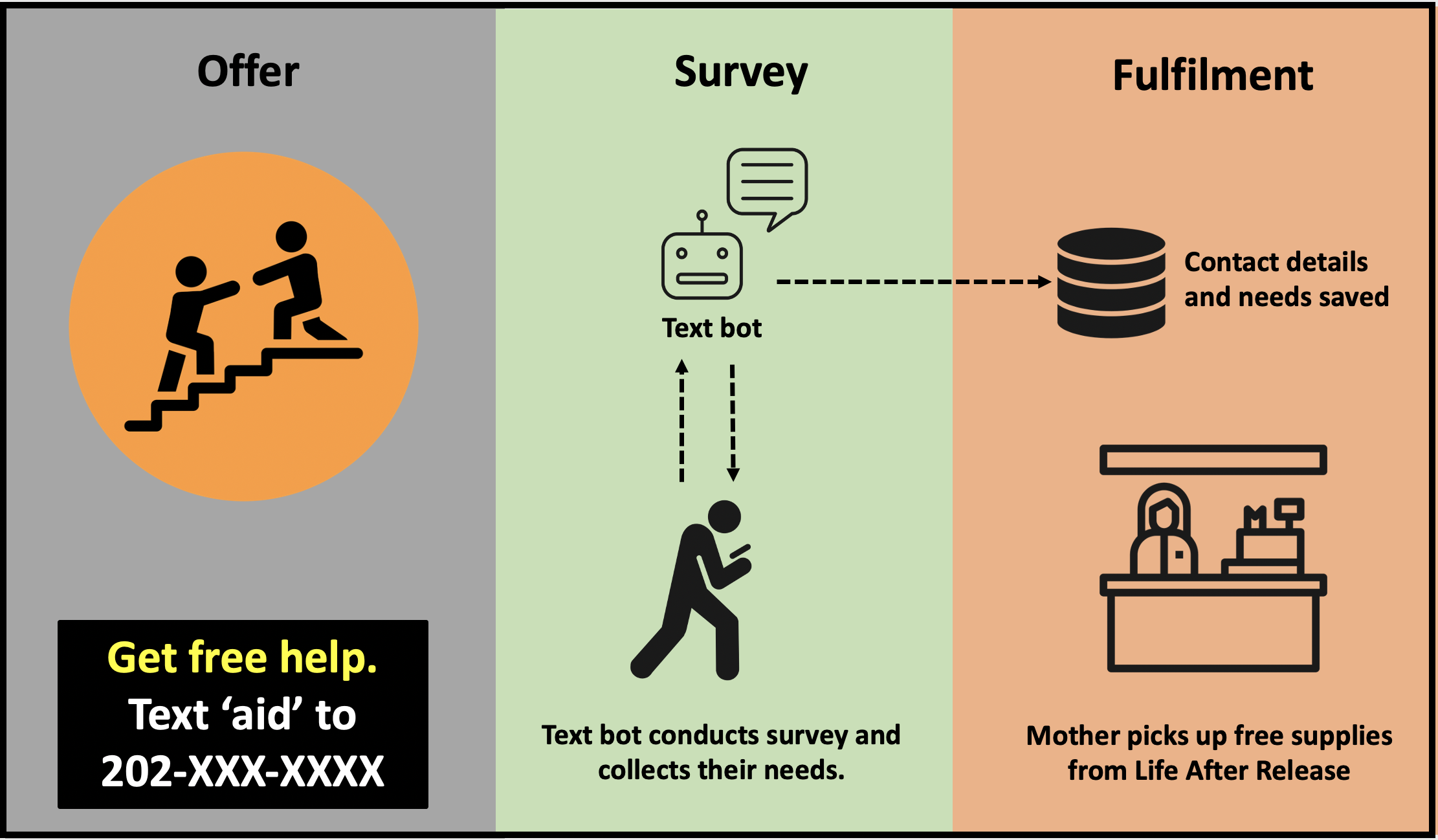 Life after release assists mothers released from jail by first conducting a survey with a text bot to understand what they need
