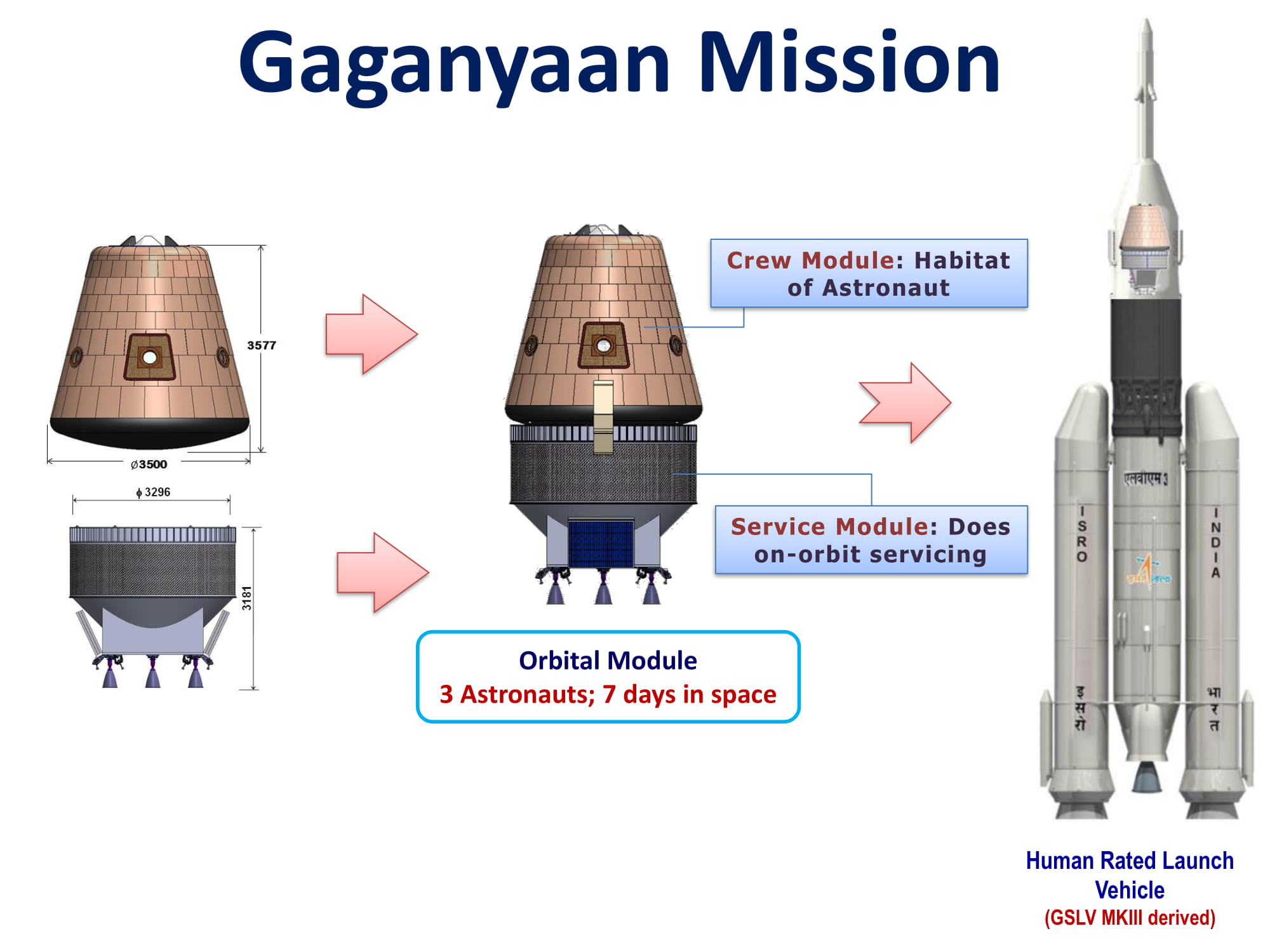 Image result for 2022 ISRO MANNED SPACE MISSION"