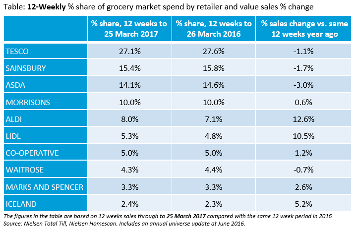 Supermarkets changing market share