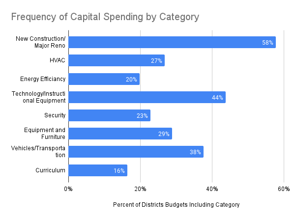 CapEx By Category - 12-3-22