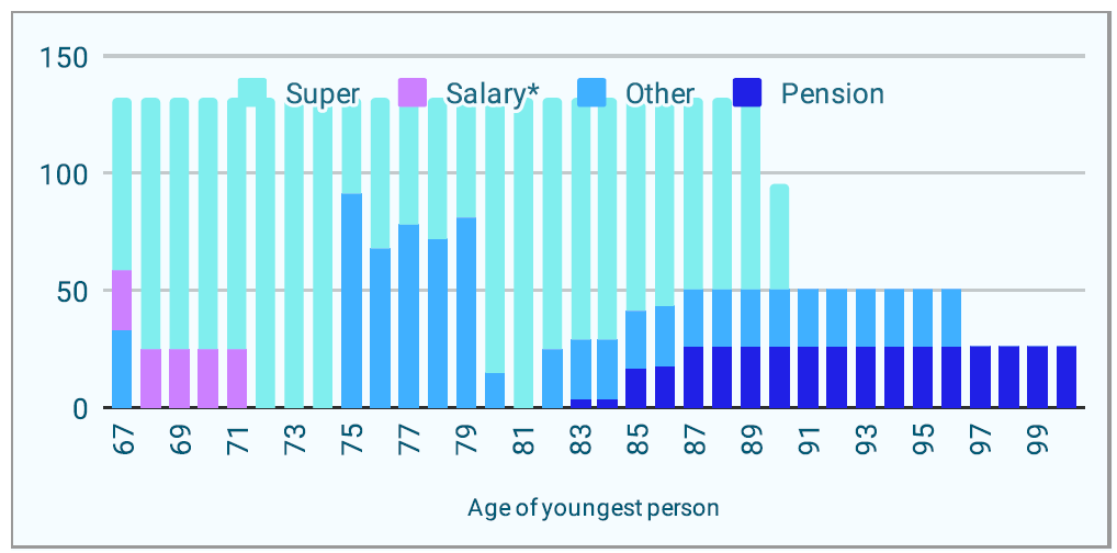 In this diagram, 'Other' is the Income from a REverse Mortgage