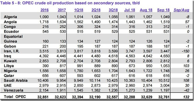 September 2018 OPEC crude output via secondary sources