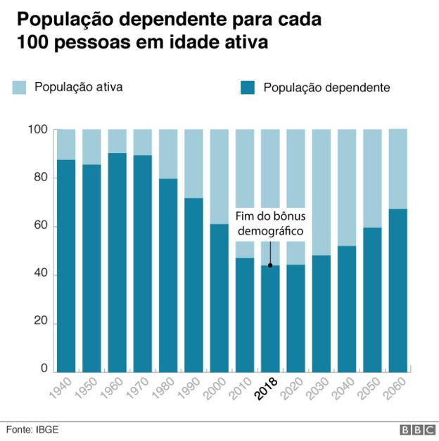 Gráfico mostra a evolução do percentual da população ativa e da população dependente, no Brasil, de 1940 a 2060; fim do bônus demográfico está marcado para 2018, quando o percentual da população ativa é maior - a seguir, começa a diminuir