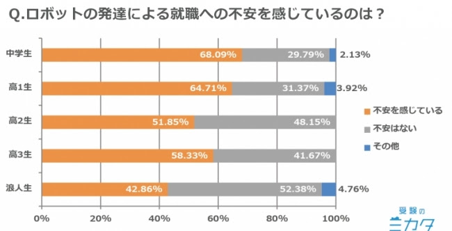 ロボットの発達による将来の就職への不安はあるか?