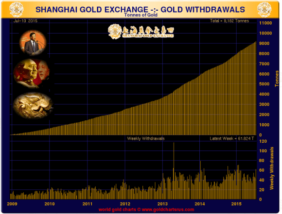 Shanghai Gold Exchange withdrawals July 2015