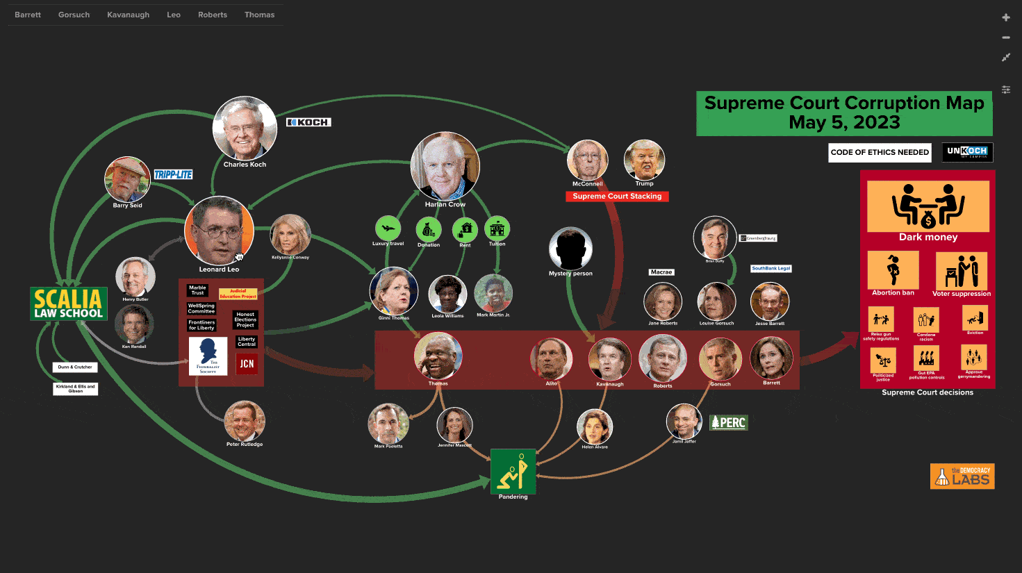 Billionaires rig the Supreme Court in their favor by showering Justices with gifts, trips and other favors.